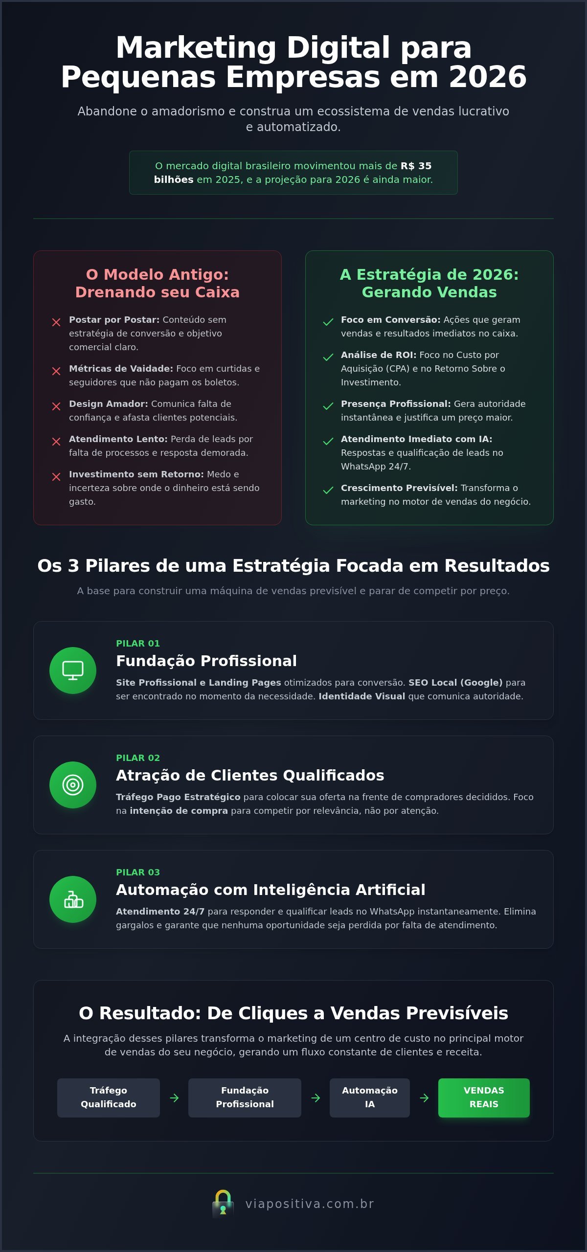 Marketing Digital para Pequenas Empresas: O Guia Completo para 2026