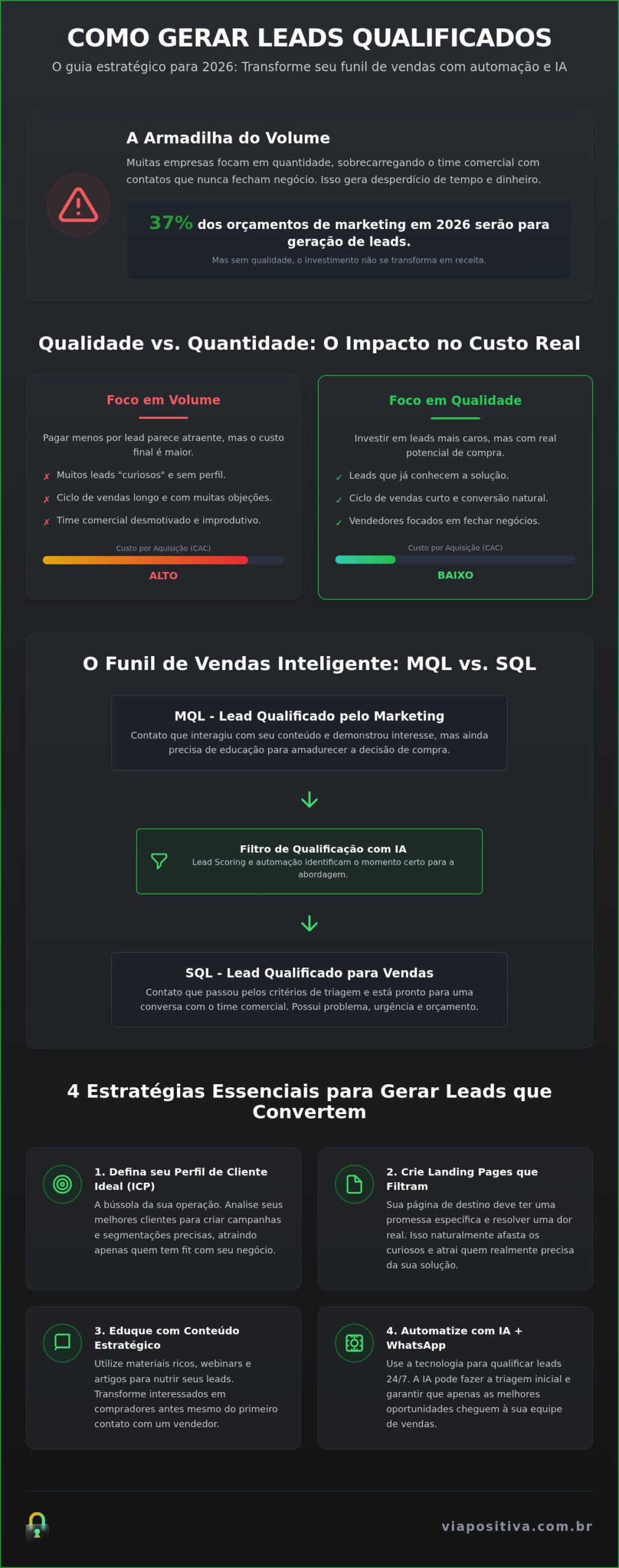 Como Gerar Leads Qualificados em 2026: O Guia Estratégico para Vender Mais